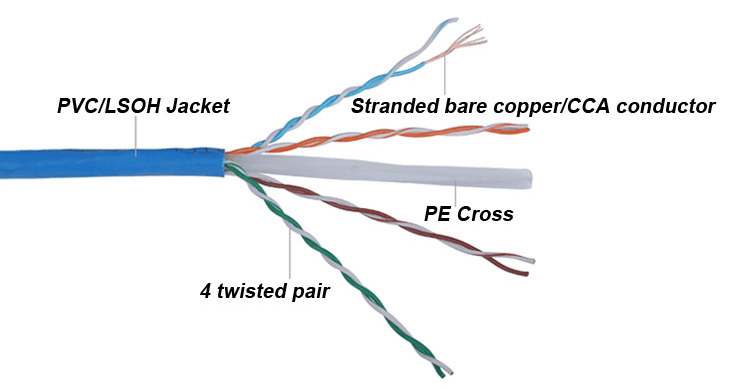 China Patch Cable Category 6 Cross Over Network Cable